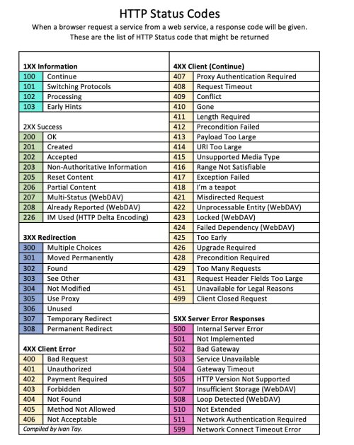 HTTP Status Code