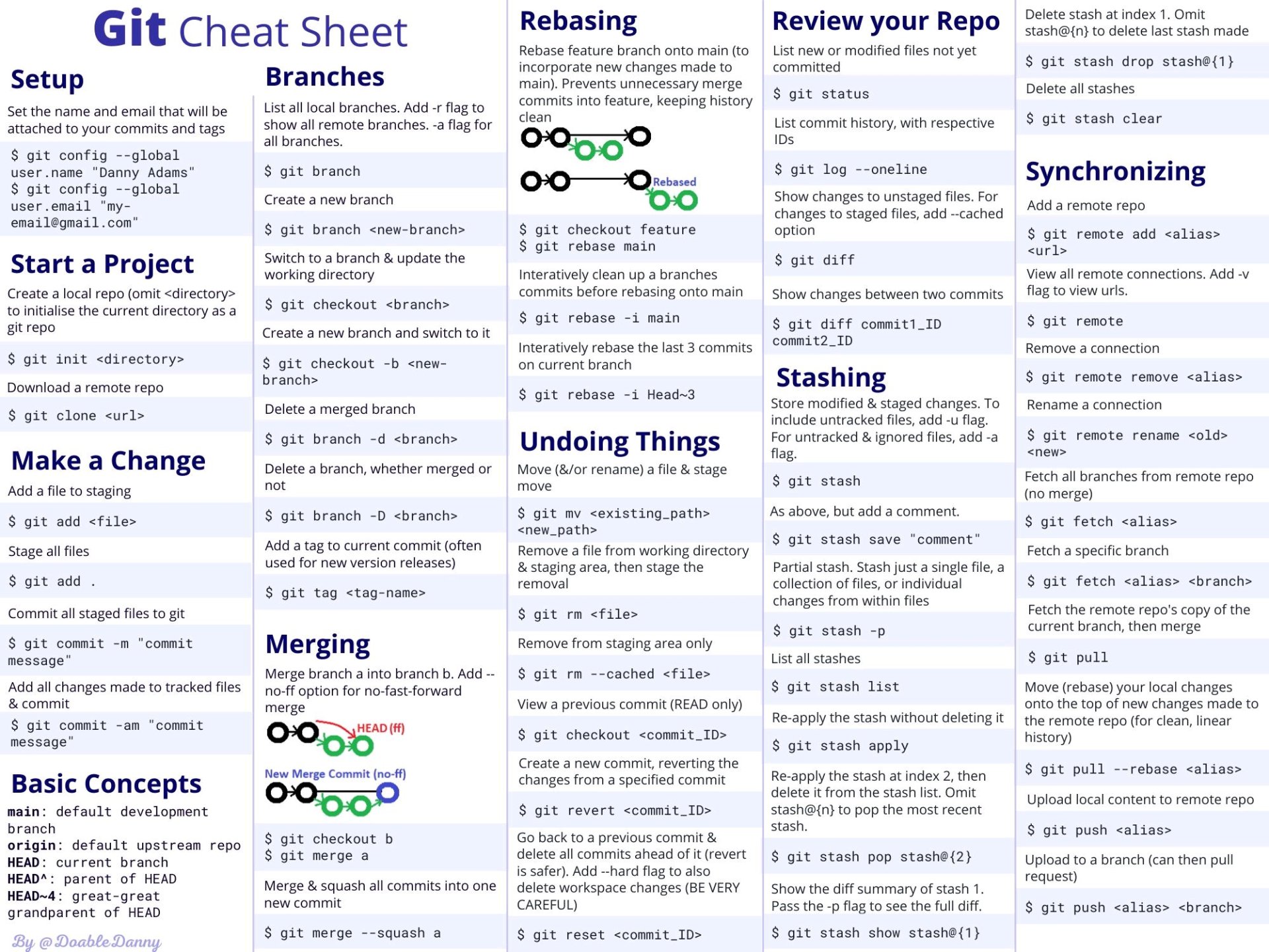 GIT Command Cheat Sheet - SlayTec - Cybersecurity Magazine