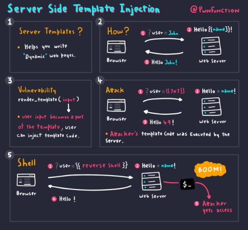 Server-Side Template Injection