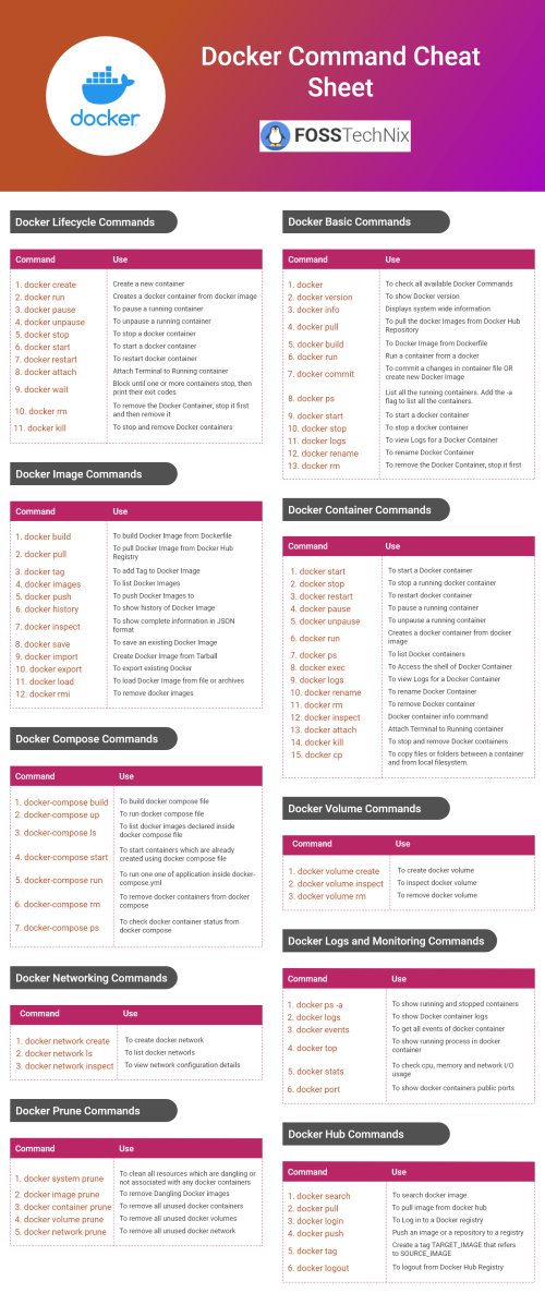 Docker Command Cheat Sheet