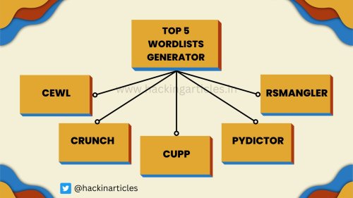 Top 5 Wordlists Generator for Pentester