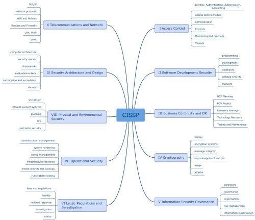 CISSP Cheat Sheet